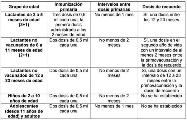 Dosis de las vacuna de la Meningitis B