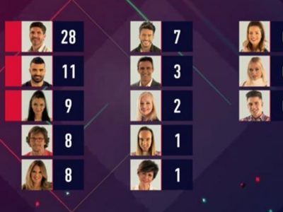 Gran Hermano VIP 5: Toño, Elettra y Tutto ¡primeros nominados!
