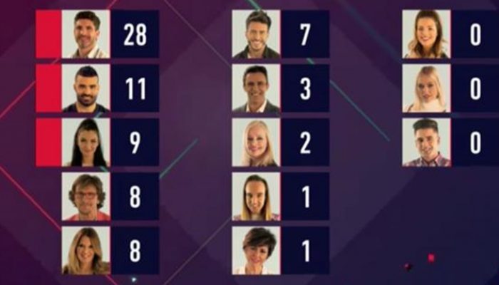 Gran Hermano VIP 5: Toño, Elettra y Tutto ¡primeros nominados!